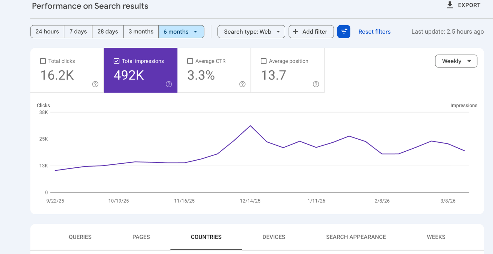 Google Search Console performance dashboard showing traffic growth