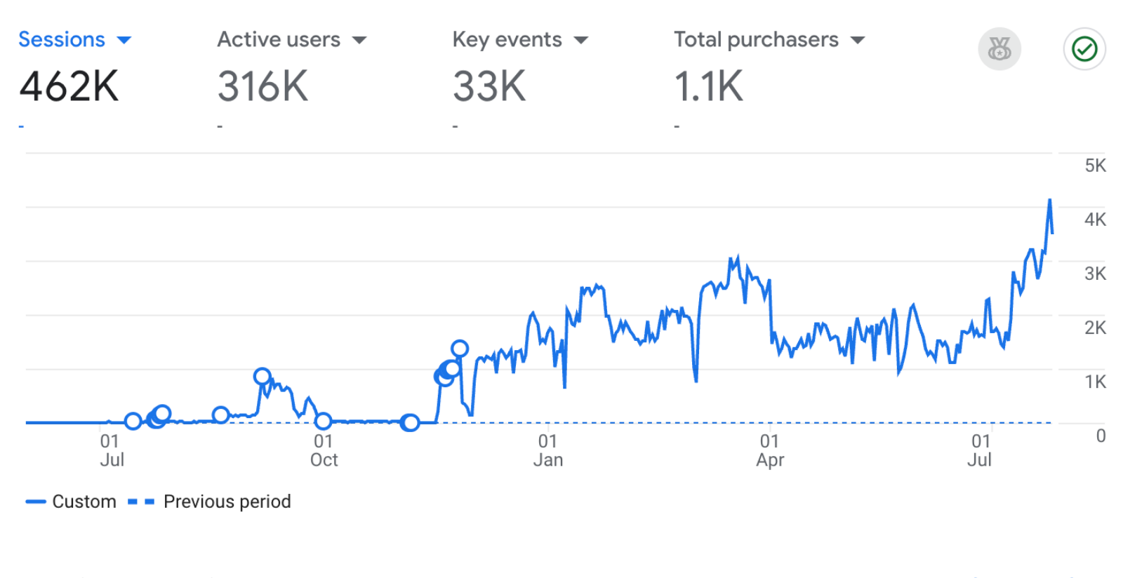 Search performance chart highlighting organic traffic growth