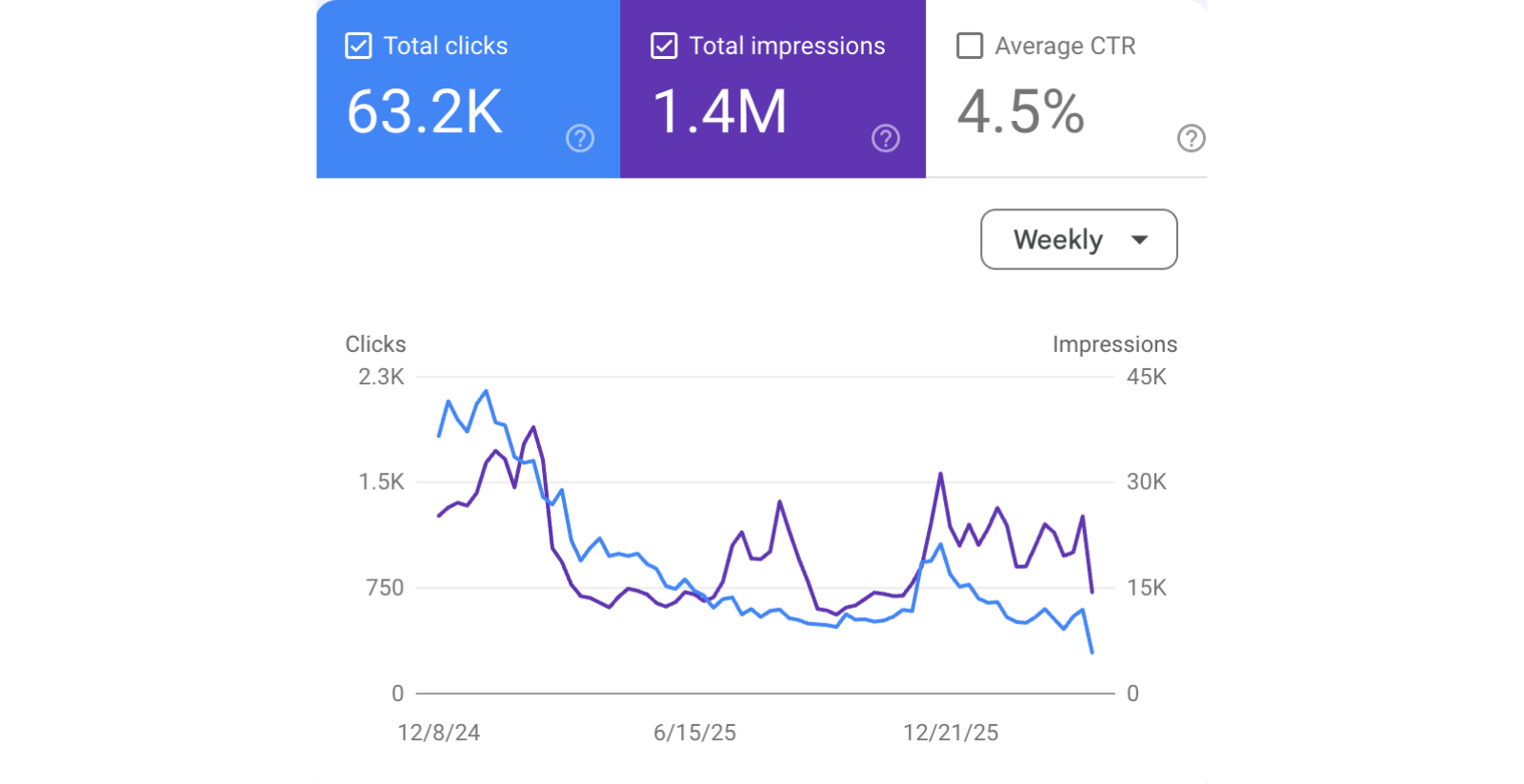 Google search results and ranking improvement dashboard